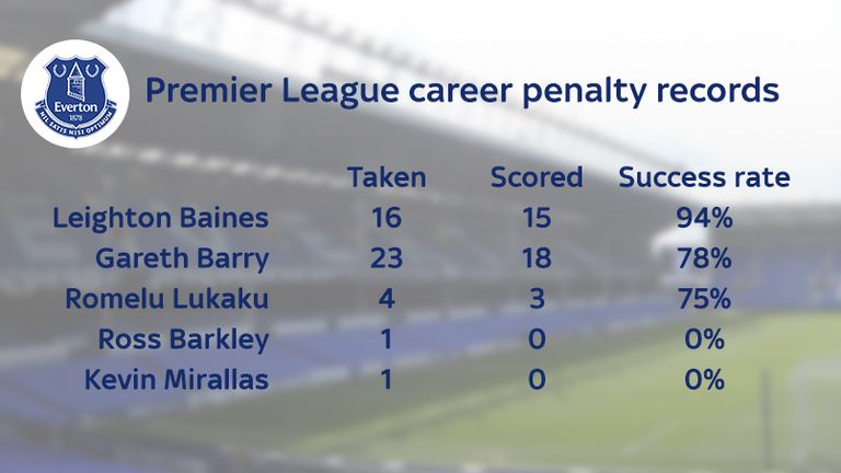 Premier League penalty records of Everton players (including pens for other clubs)