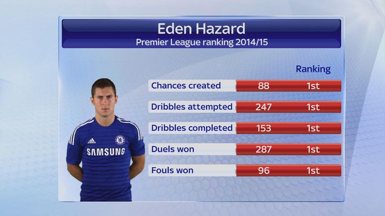 Hazard stats make for good reading in the 2014/15 season