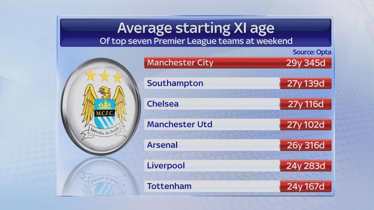 Average age of Manchester City starting XI compared to rivals (Easter 2015)