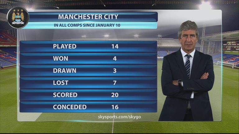 Manuel Pellegrini form as Manchester City manager since January 2015