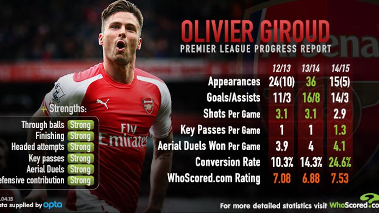 Olivier Giroud stats
