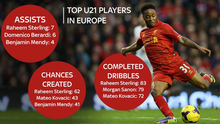 Top U21 players in Europe