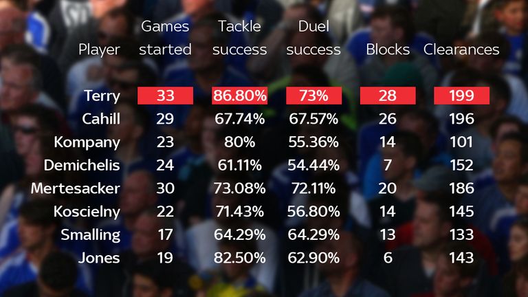 John Terry leads the way in four key defensive statistics