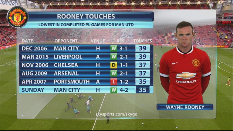 Rooney's total touches against City were his lowest in the Premier League with Manchester United