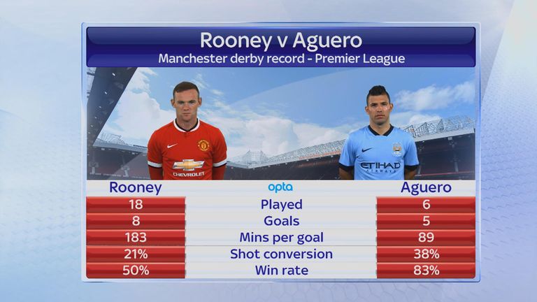 Wayne Rooney v sergio Agueron