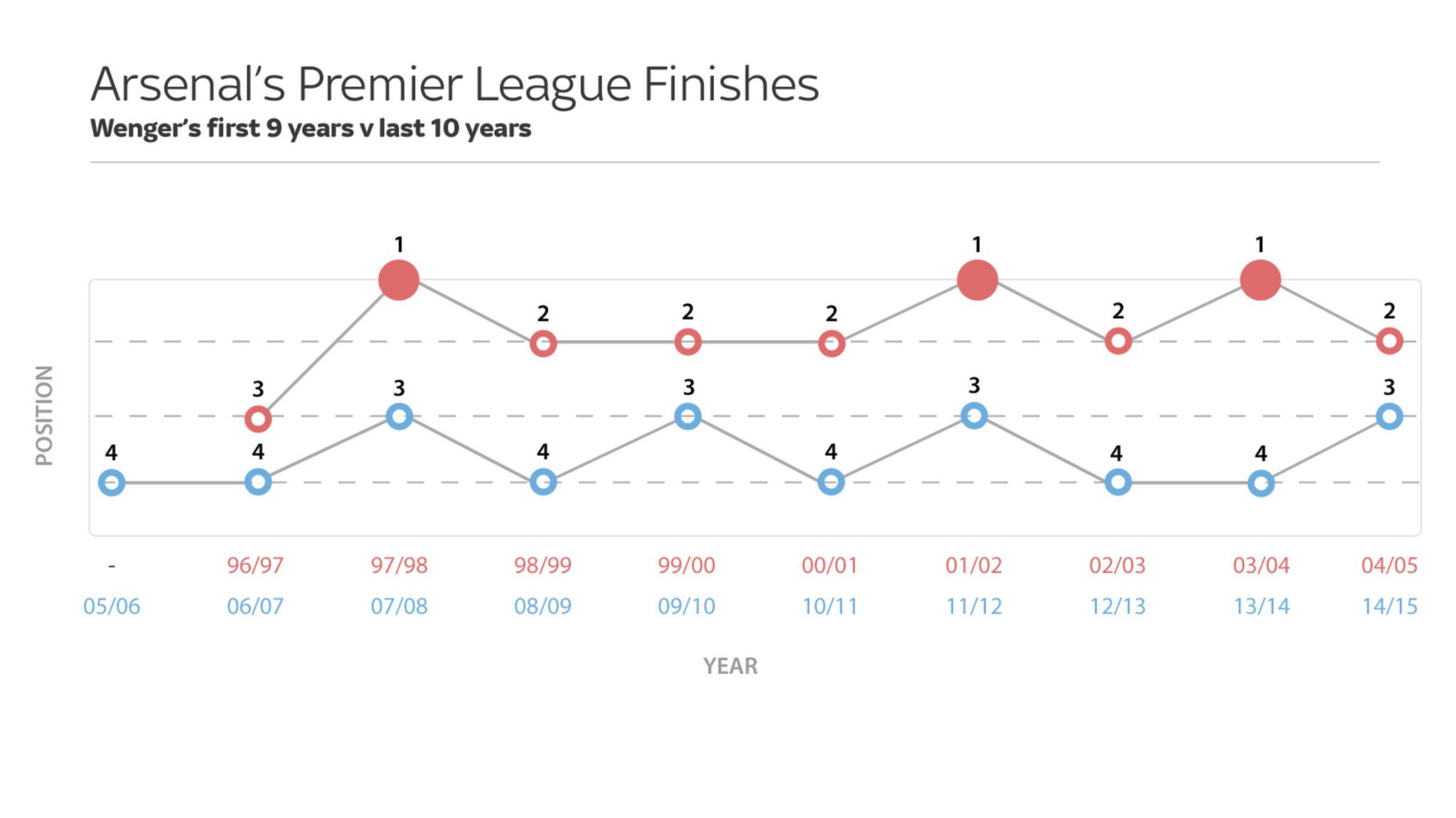 Arsenal: Do 10 years of third and fourth place finishes represent ...