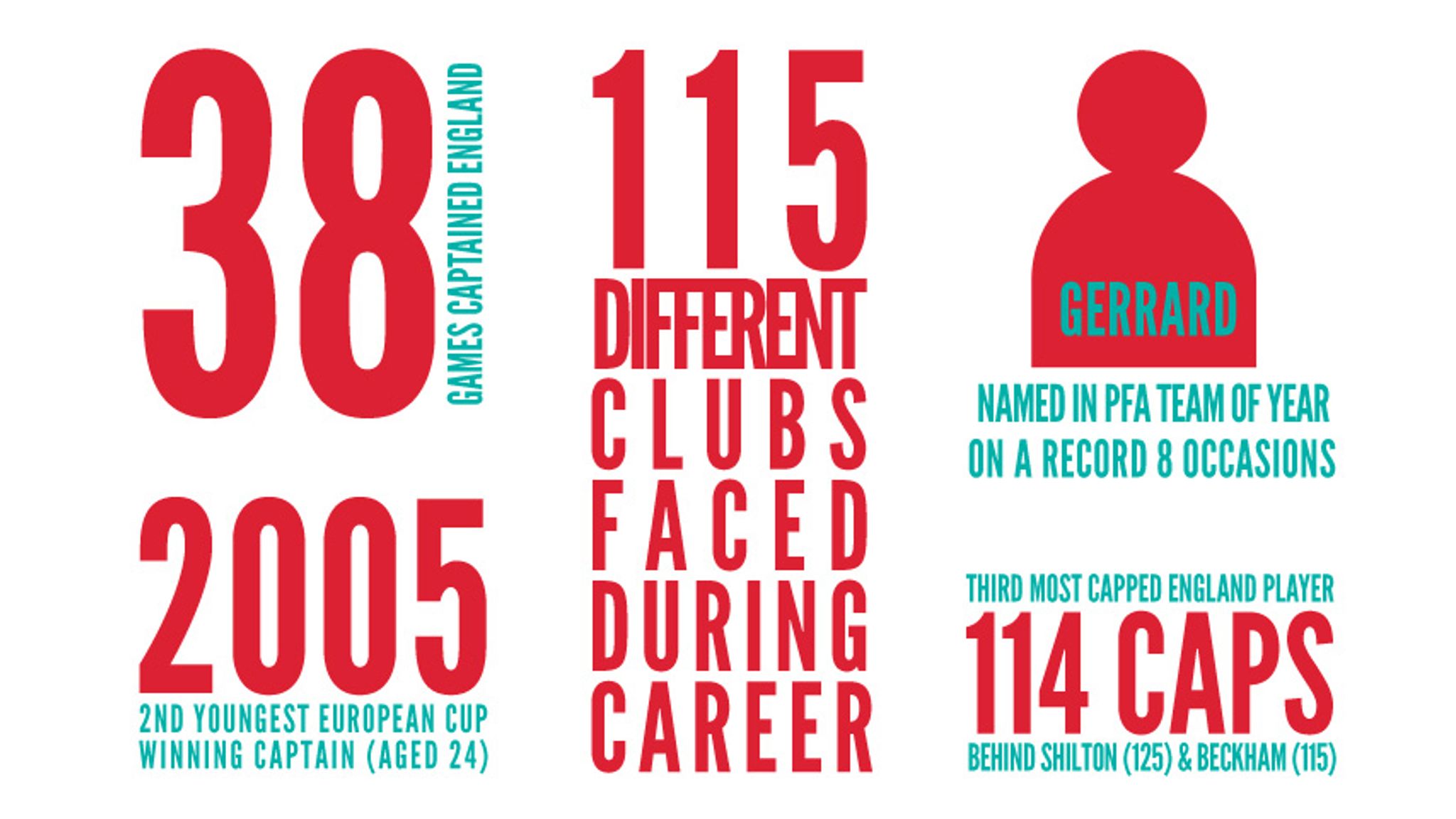 Infographic: Liverpool great Gerrard calls time on career