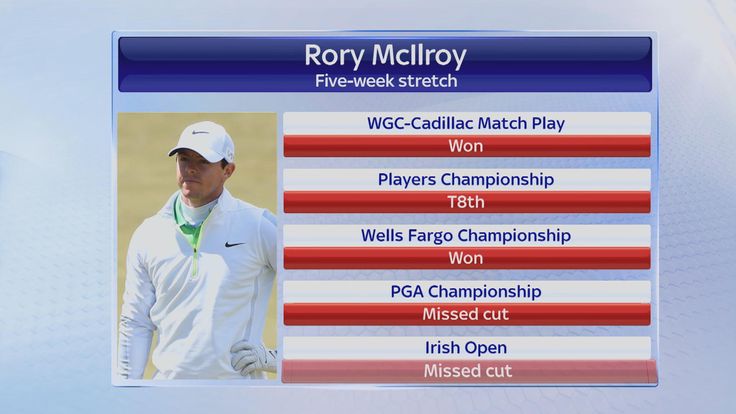 Rory McIlroy's recent record in his five week stretch