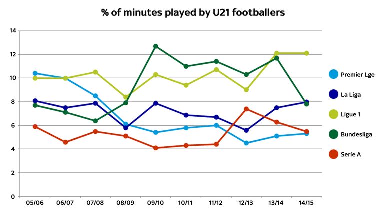 Serie A's U21's have traditionally  had the lowest amount of playing time but the Premier League has taken over in the past three seasons