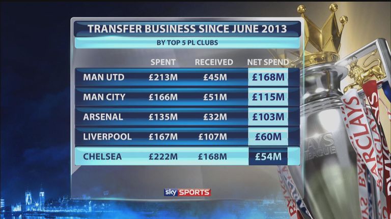 Chelsea's net spend since June 2013