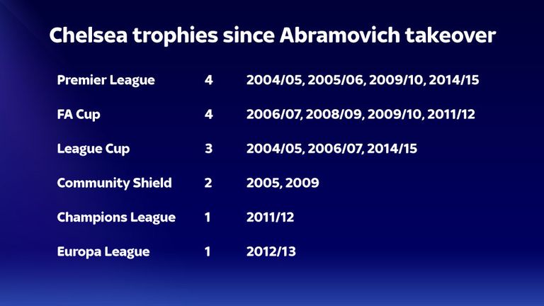 Chelsea trophies since Abramovich