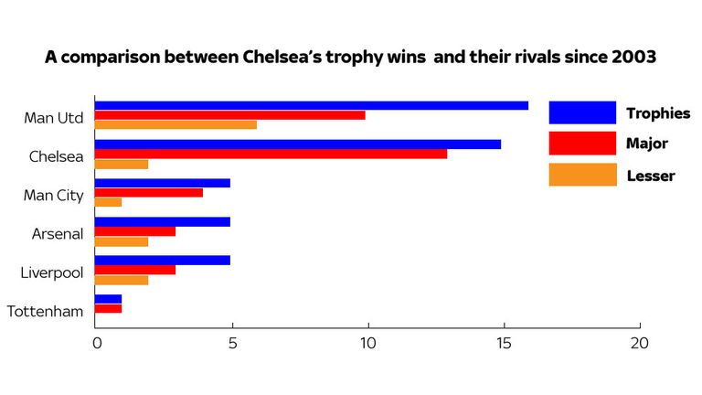 Chelsea and rivals' trophies since 2003