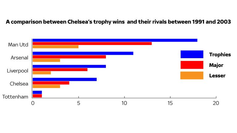 Chelsea and rivals' trophies between 1991 and 2003