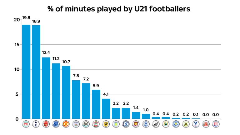 Liverpool lead the way, while Stoke and Sunderland failed to offer any playing time to U21 players