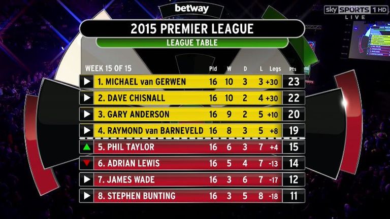 Premier League darts table - 2015