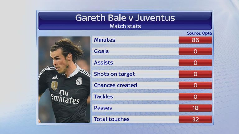 Gareth Bale stats for Real Madrid against Juventus in the Champions League semi-final first leg