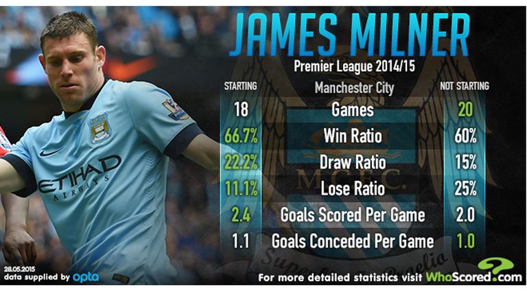 James Milner stats
