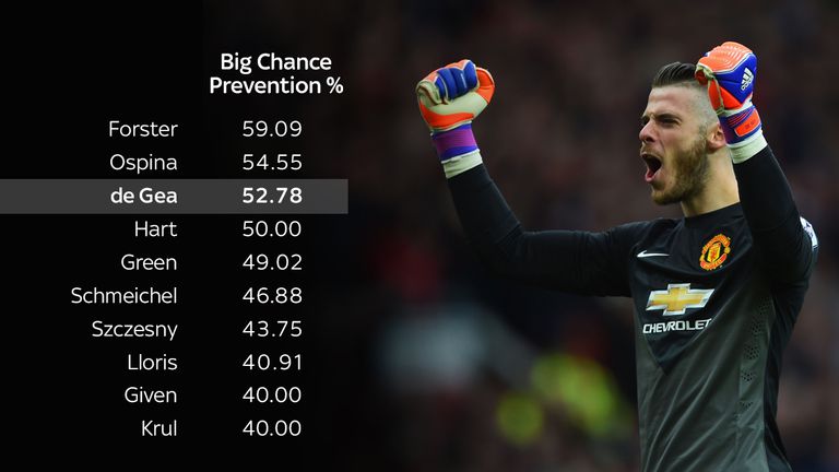 Big Chance Prevention %