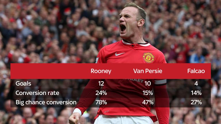 Manchester United striker stats for Radamel Falcao, Wayne Rooney and Robin van Persie
