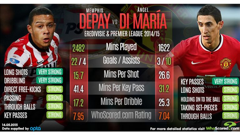 Depay v Di Maria