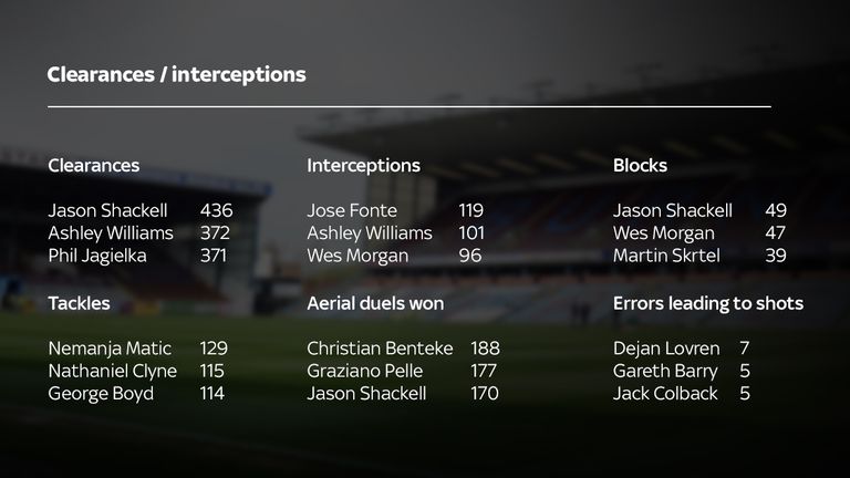 Premier League clearance and interception stats for 2014/15