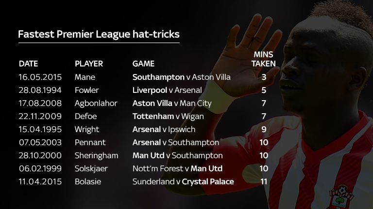 The fastest hat-tricks in Premier League history
