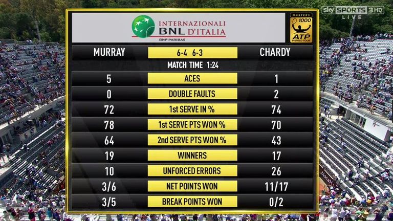 Murray v Chardy - Match Stats