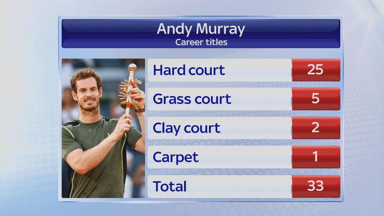 Andy Murray - Career titles