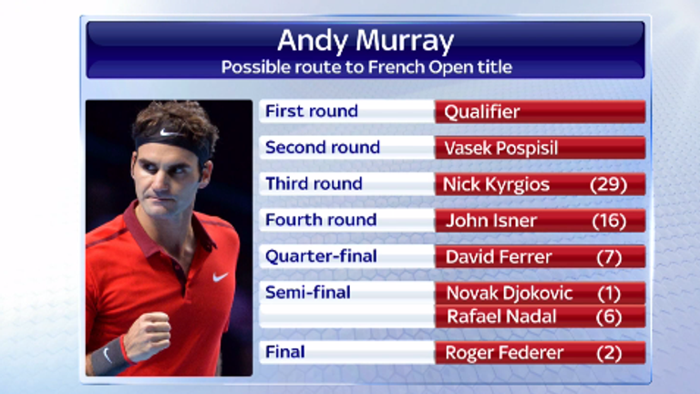 Andy Murray - Possible route to French Open title 2015