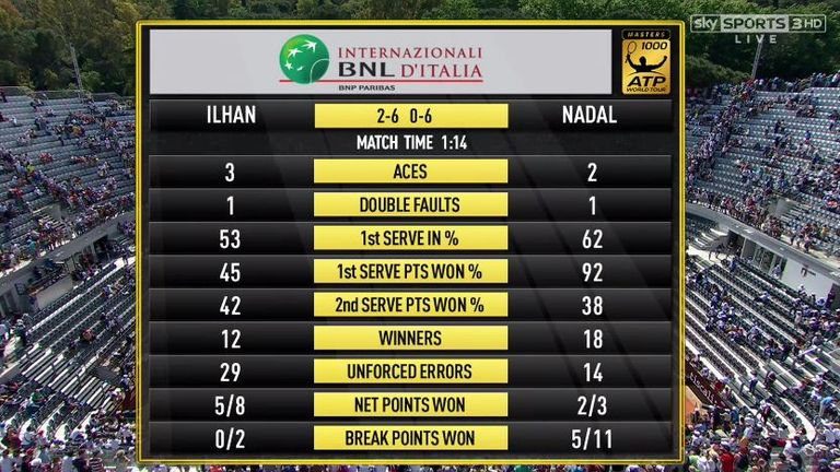 Ilhan v Nadal - Match Stats