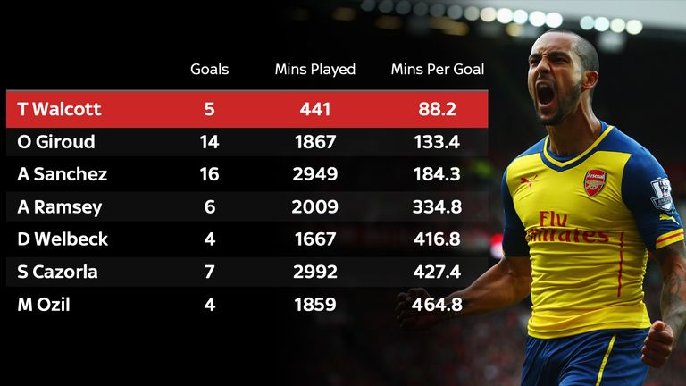 Arsenal Premier League minutes-per-goal rations 2014/15