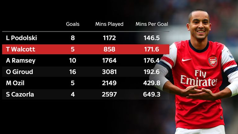 Arsenal Premier League minutes-per-goal ratios 2013/14