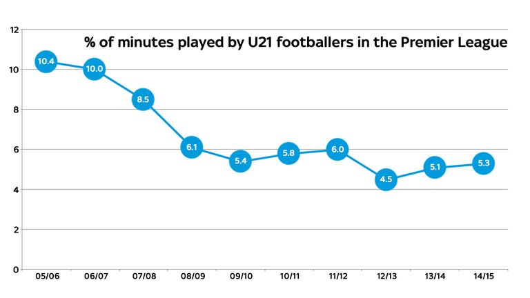 The amount of time U21's play has decreased during the past 10 seasons