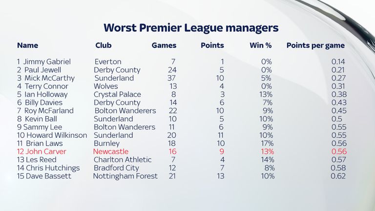 Worst Premier League managers