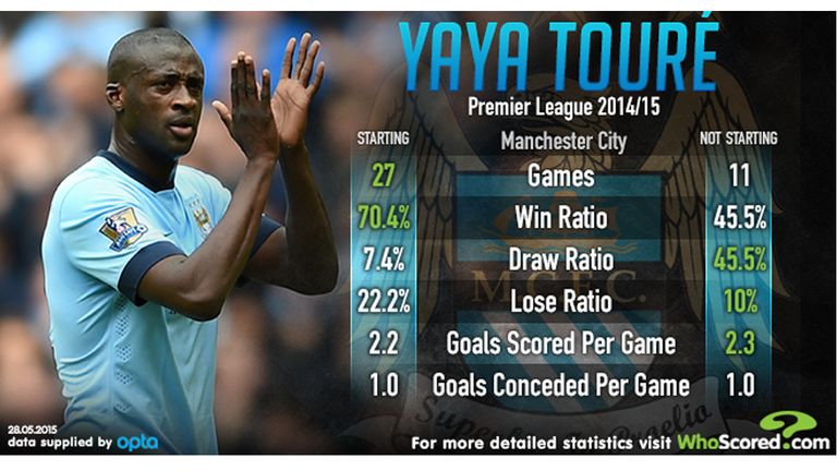Yaya Toure stats