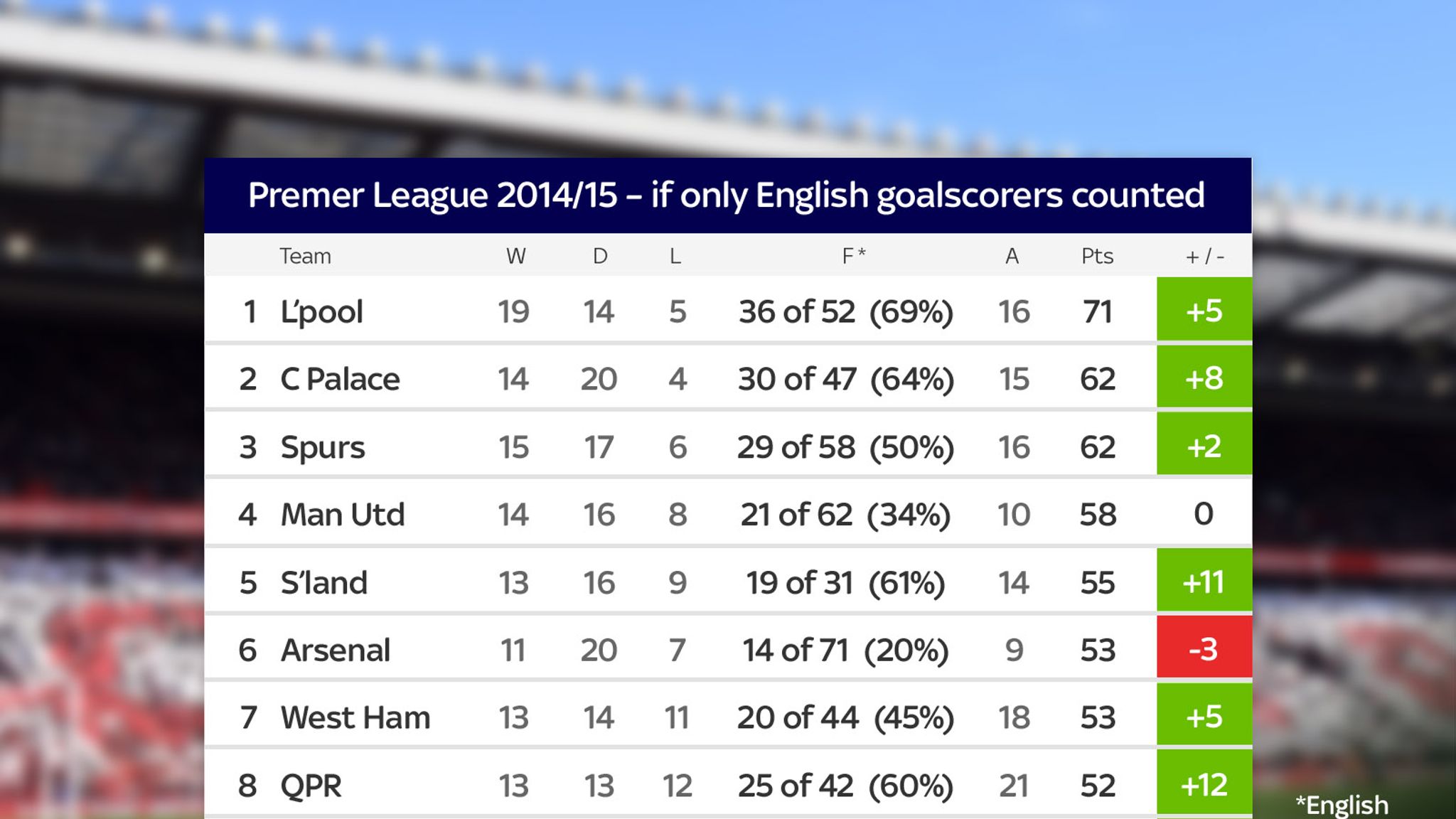 Liverpool win the Premier League and Chelsea avoid the drop! How the table would look if only