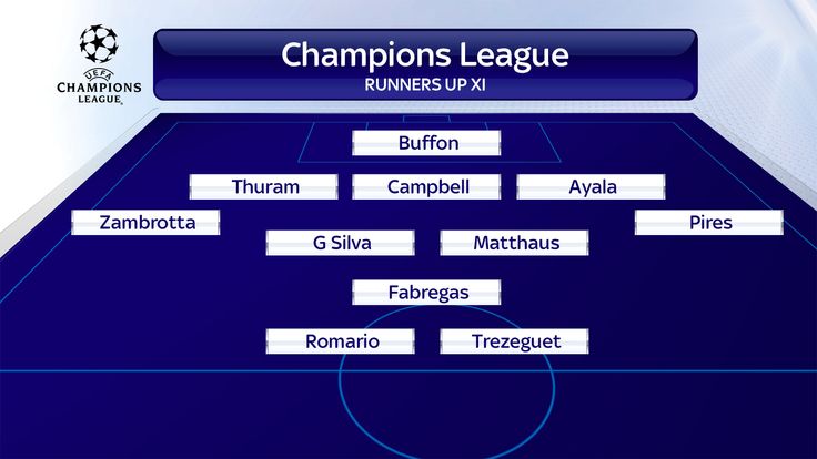 Champions League runners-up XI. Best players to play in a final but never win one. NOTE (JUNE 6, 2015): Buffon out if Juventus beat Barcelona.