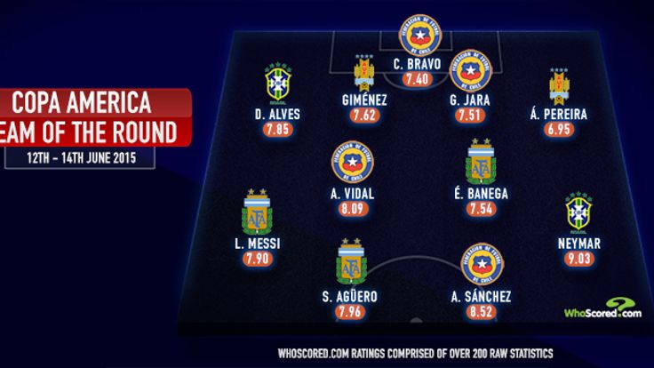 WhoScored Copa America team of the first round of games