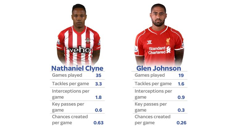 Premier League 2014/15 Opta stats comparison