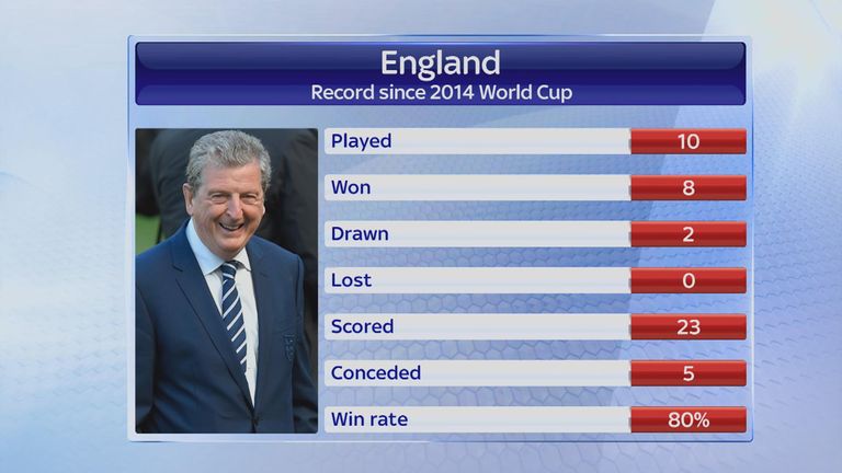 England unbeaten record under Roy Hodgson since the 2014 World Cup