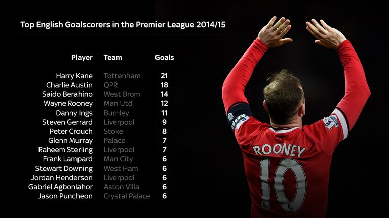 Top English goalscorers
