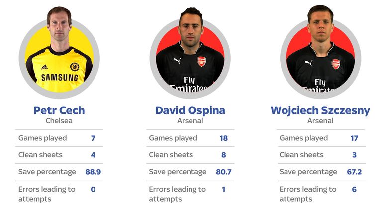 Petr Cech, David Ospina and Wojciech Szczesny comparison