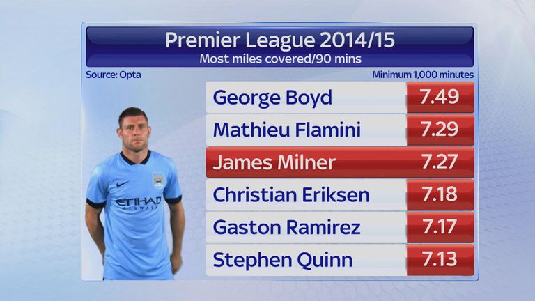 Premier League 2014/15 most miles covered per 90 minutes - James Milner focus