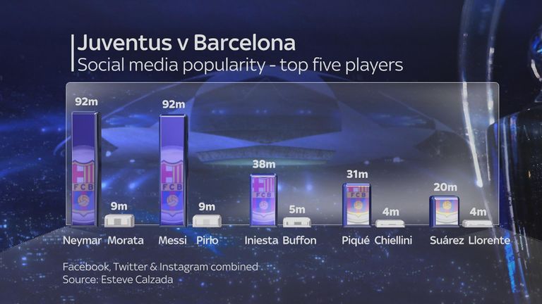 Juventus v Barcelona: player's social media comparison