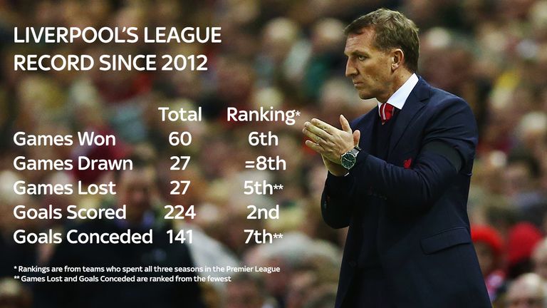 Liverpool's league record since 2012 shows their struggle to maintain a title race