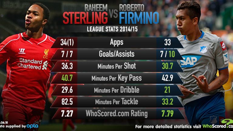 Raheem Sterling v Roberto Firmino