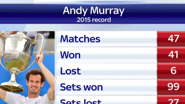 Andy Murray - 2015 Record