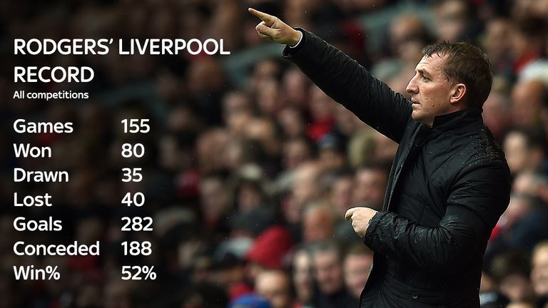 Liverpool have won twice as many games as they've lost under Brendan Rodgers