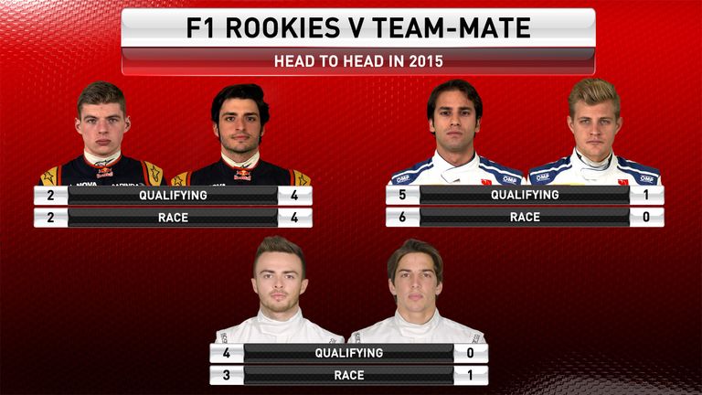 F1 rookies head-to-head in the opening six races