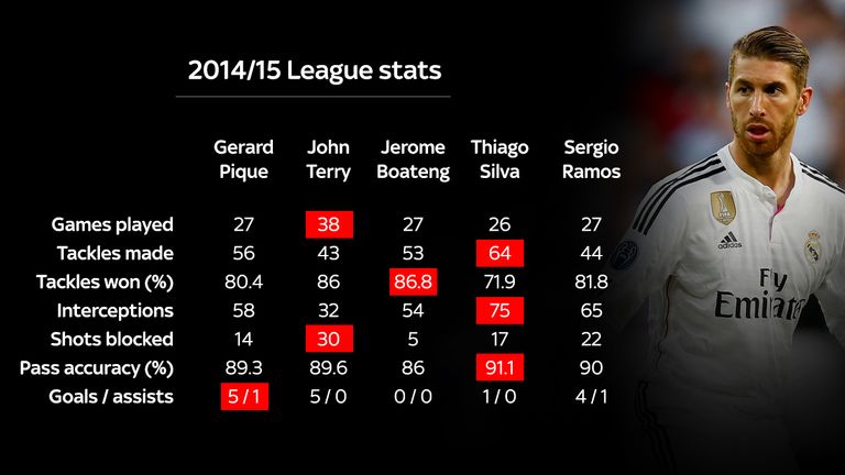 Sergio Ramos statistics 2014/15 compared to Gerard Pique, John Terry, Jerome Boateng and Thiago Silva